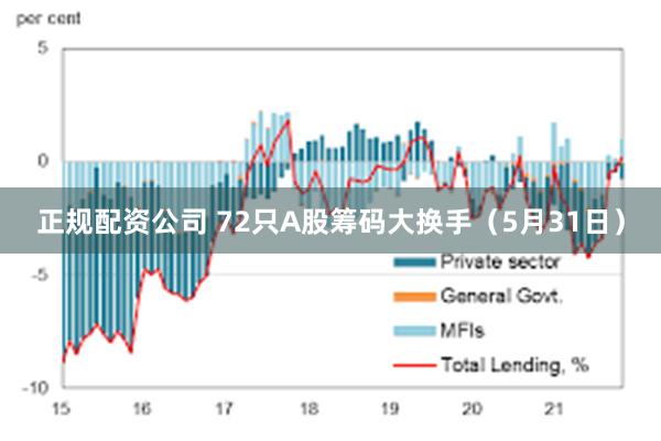 正规配资公司 72只A股筹码大换手（5月31日）