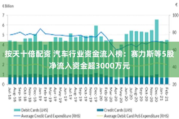 按天十倍配资 汽车行业资金流入榜：赛力斯等5股净流入资金超3000万元