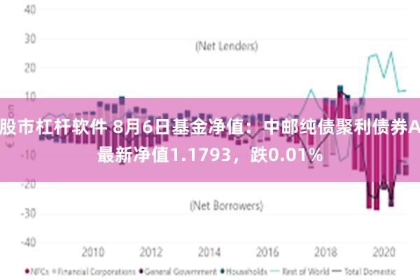 股市杠杆软件 8月6日基金净值：中邮纯债聚利债券A最新净值1.1793，跌0.01%