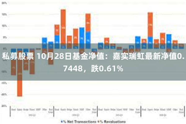 私募股票 10月28日基金净值：嘉实瑞虹最新净值0.7448，跌0.61%