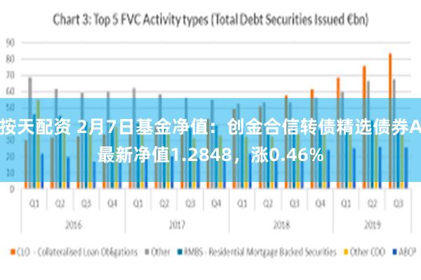 按天配资 2月7日基金净值：创金合信转债精选债券A最新净值1.2848，涨0.46%